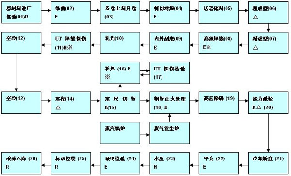 热轧无缝钢管生产工艺流程