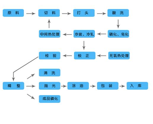 精密无缝钢管的生产工艺流程