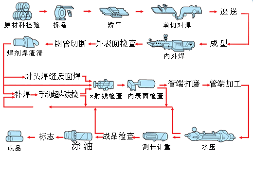 螺旋钢管工艺流程